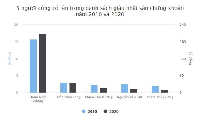 10 năm sau, TOP người giàu nhất sàn chứng khoán Việt Nam thay đổi thế nào? - 3