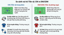 phan biet cm vs cdm trong bong da.jpg