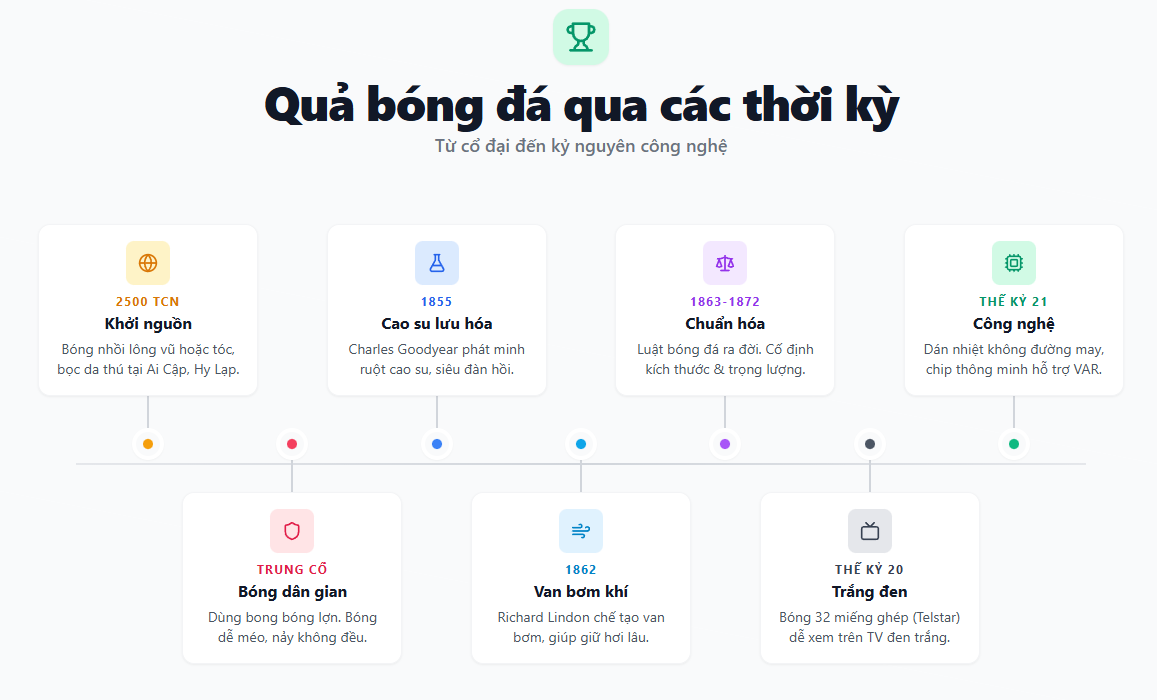 Kích thước tiêu chuẩn của quả bóng đá lich su qua bong da.png