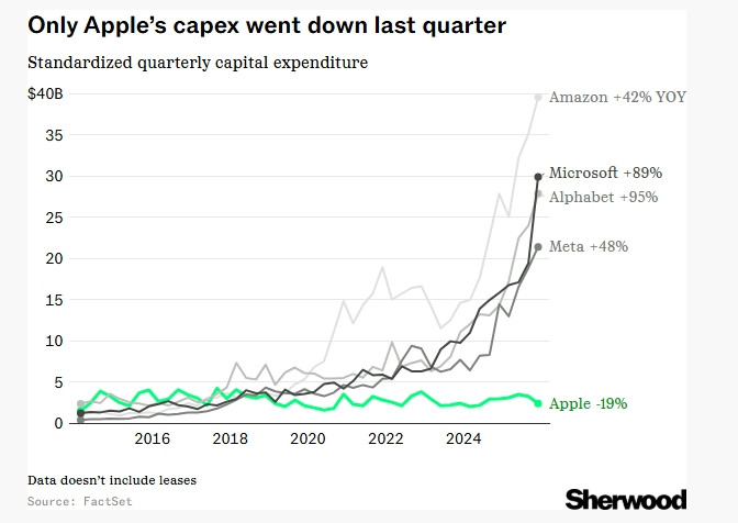 apple capex