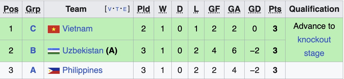 xep hang cac doi thu 3 chau a.jpg