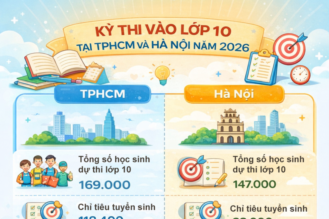 Toàn cảnh thông tin tuyển sinh vào lớp 10 tại Hà Nội và TPHCM năm 2026