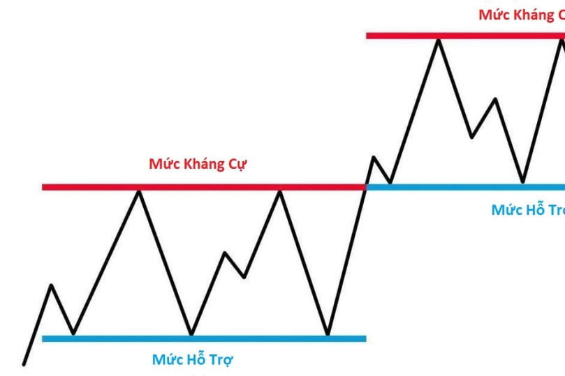 Hỗ trợ và kháng cự là gì? Cách xác định và giao dịch