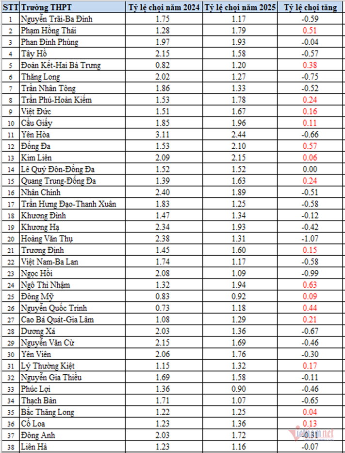 W-tỷ lệ chọi lớp 10 Hà Nội 1.png