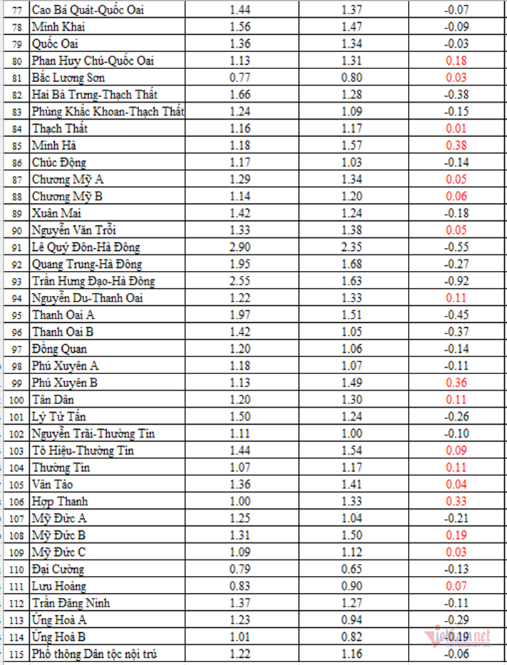 W-tỷ lệ chọi lớp 10 Hà Nội 3.png
