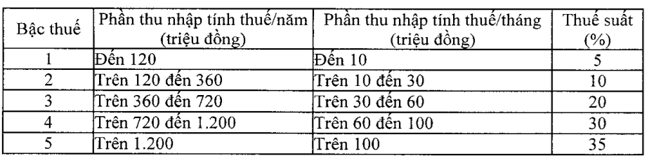 bieu thue 5 bac.png