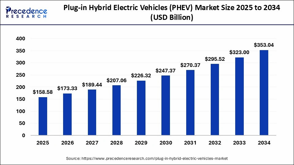 plug in hybrid electric vehicles market size.webp