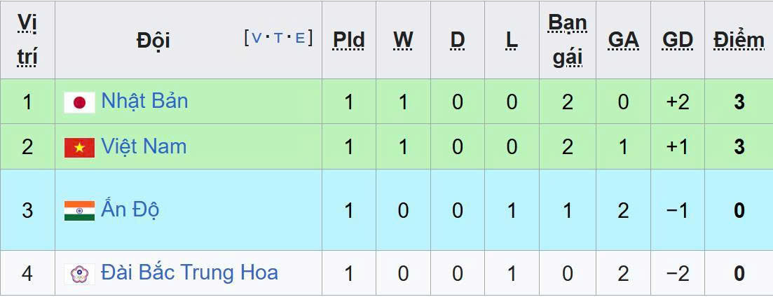 Kịch bản bất ngờ: Tuyển nữ Việt Nam hòa Đài Loan (TQ) dễ đi World Cup hơn bxh nu viet nam.jpg