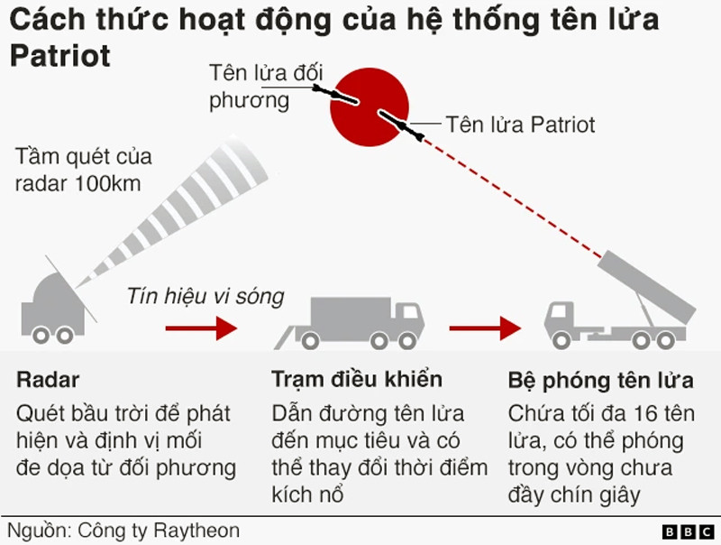 he thong phong khong Patriot My BBC.jpg