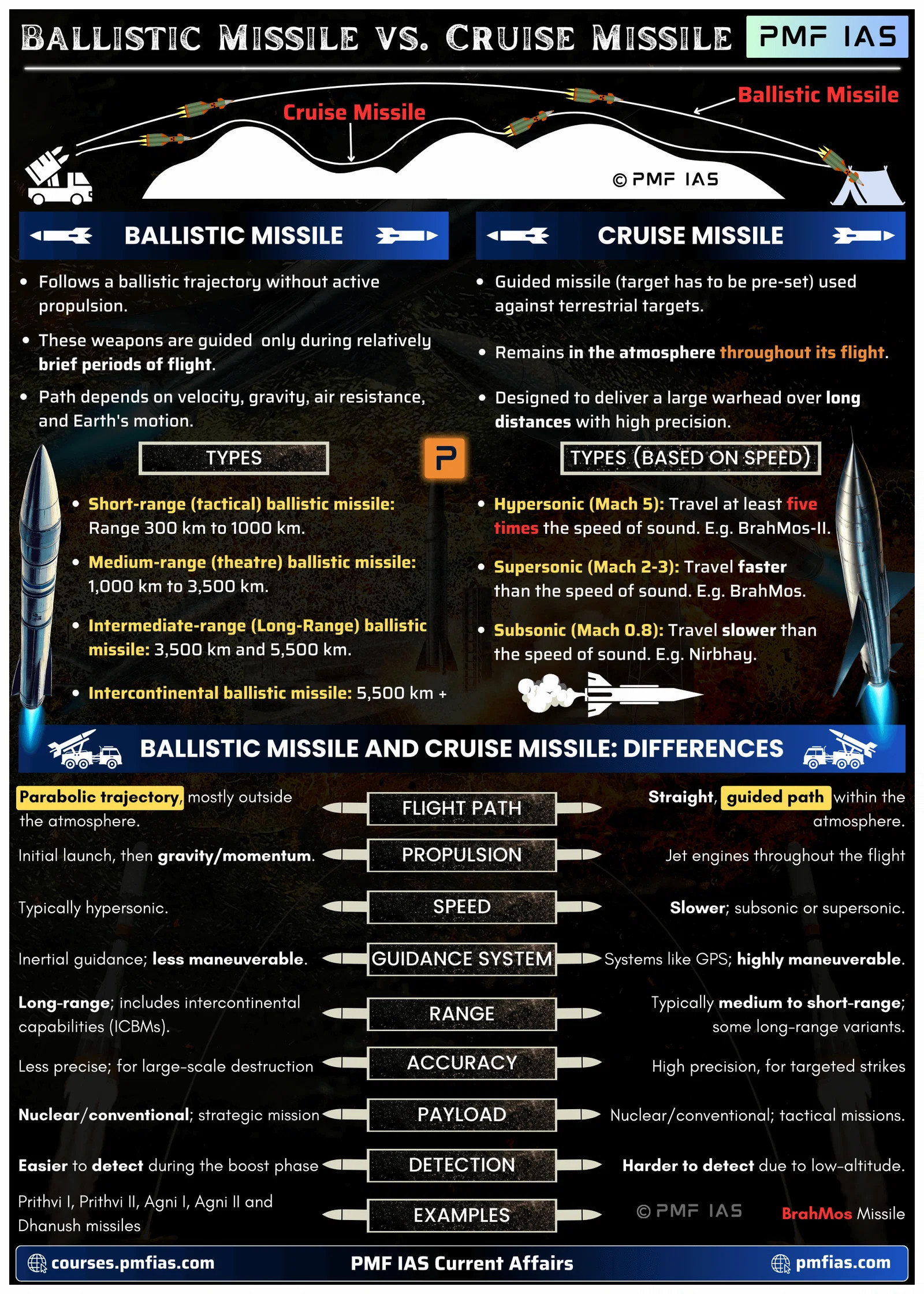 Tên lửa đạn đạo Ballistic Missile vs. Cruise Missile.jpg