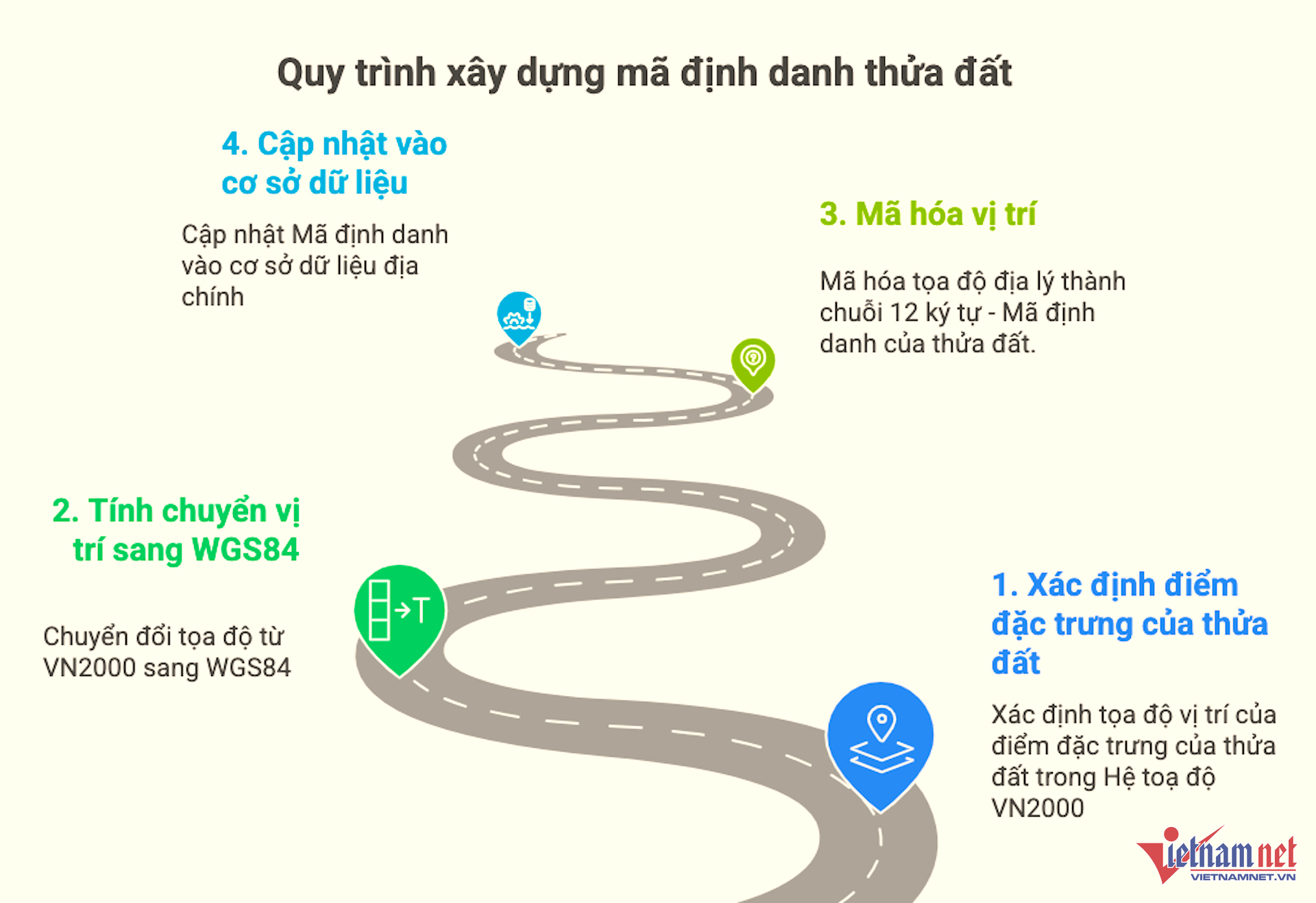 W-quy trinh ma dinh danh thua dat vietnamnet.png