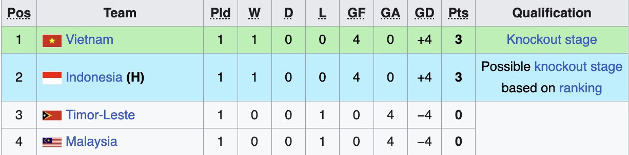 U17 Việt Nam thắng đậm Malaysia trận ra quân giải Đông Nam Á bang a.jpg