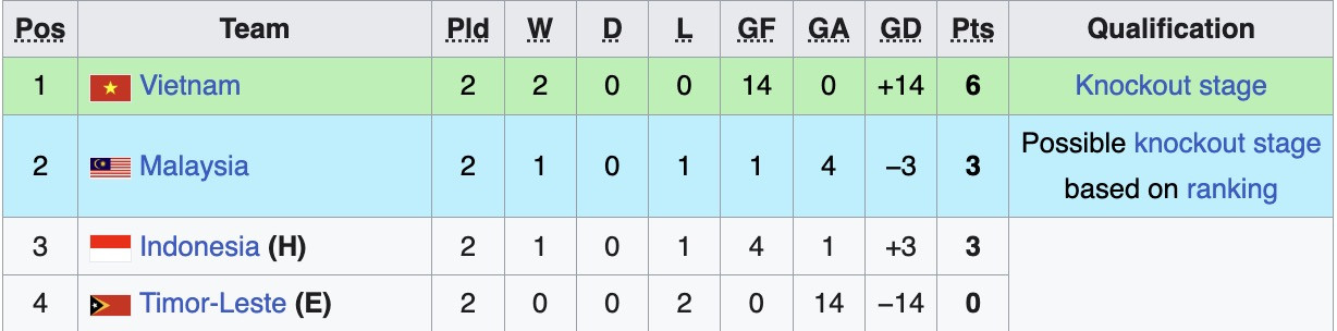 Lịch thi đấu U17 Đ&ocirc;ng Nam &Aacute; h&ocirc;m nay 19/4: Indonesia nhận tr&aacute;i đắng; ĐT Việt Nam lập kỷ lục?