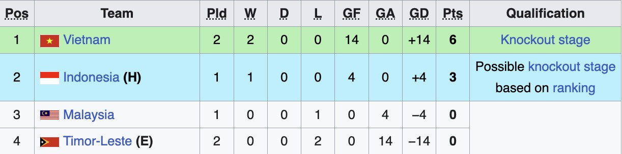 U17 Việt Nam thắng 10-0 trước trận gặp U17 Indonesia bxh bang a.jpg