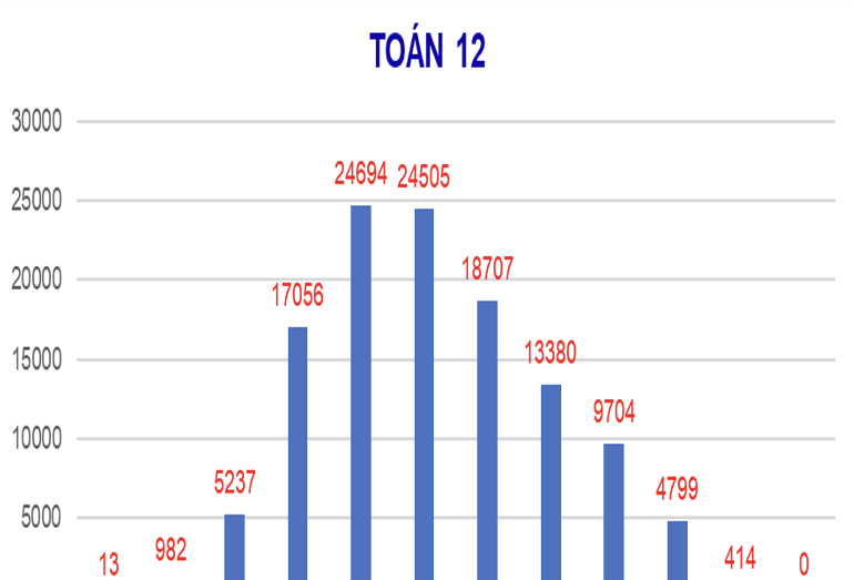 Điểm khảo sát môn Toán lớp 12 ở Hà Nội chủ yếu 3-5 điểm