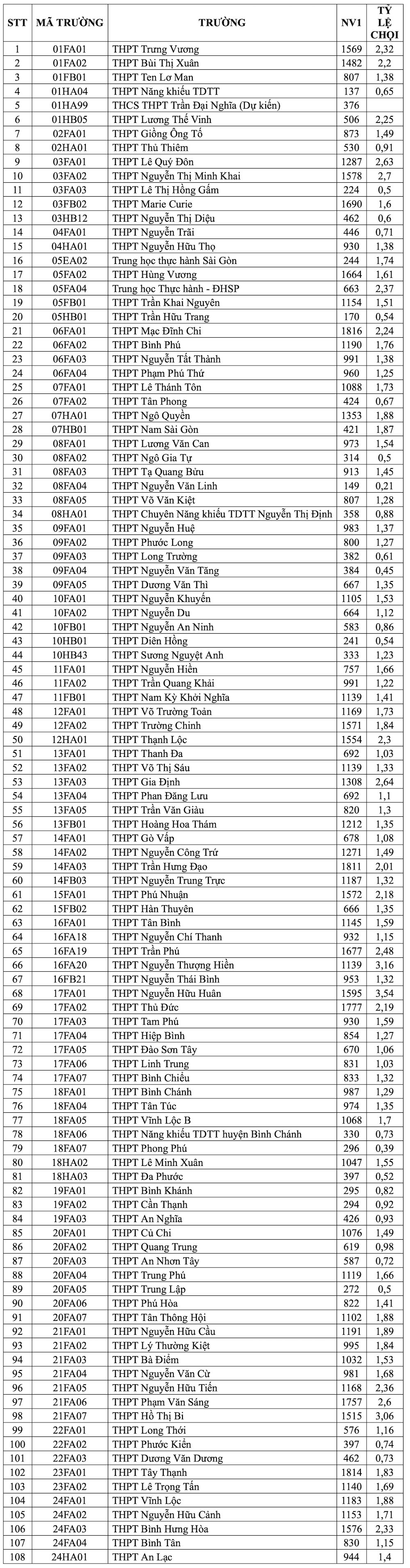 Tỷ lệ chọi Năm 2024.jpg