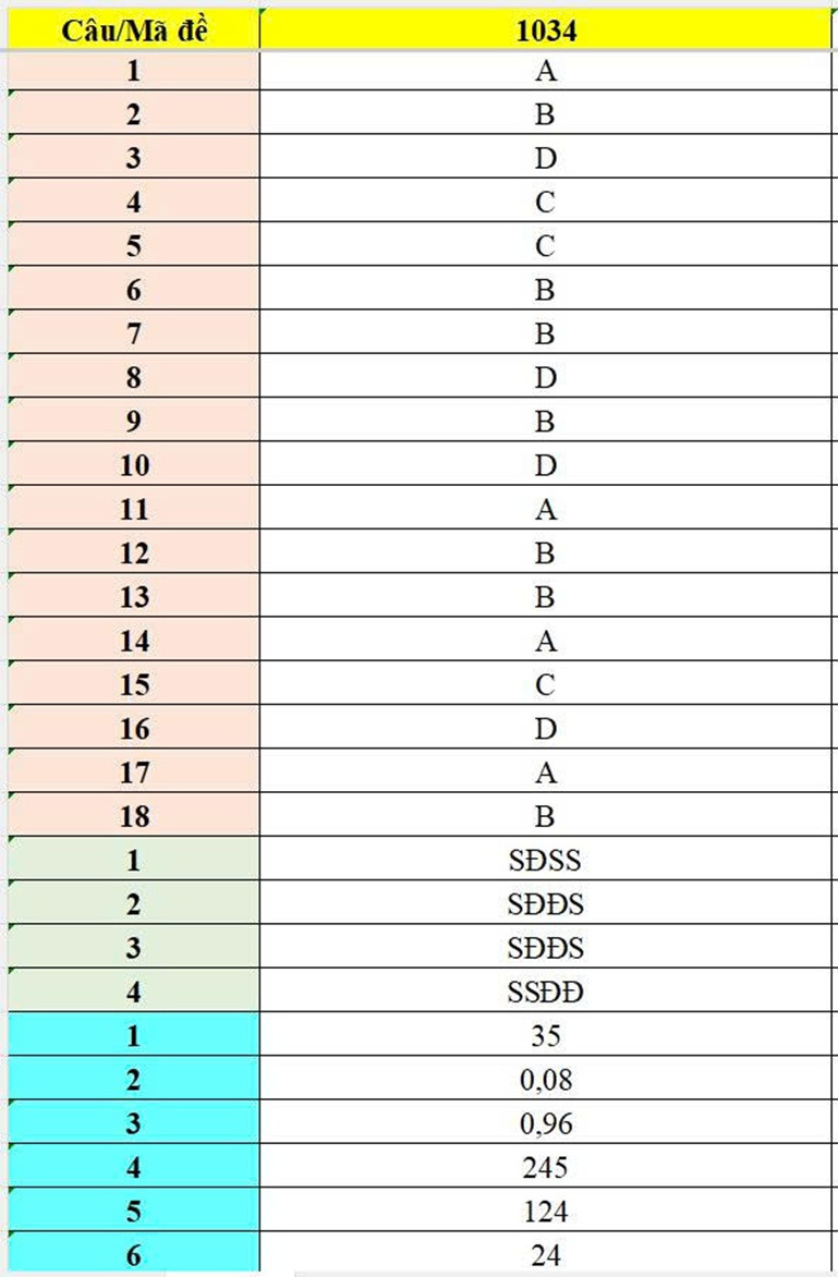 Đáp án Sinh học THPT Thái Phiên.jpg