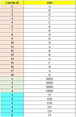 Đáp án Sinh học THPT Thái Phiên.jpg