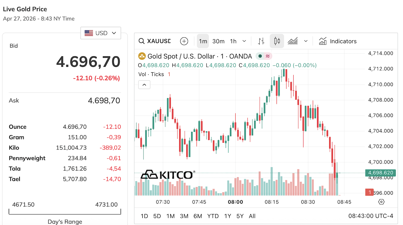 giá vàng thế giới