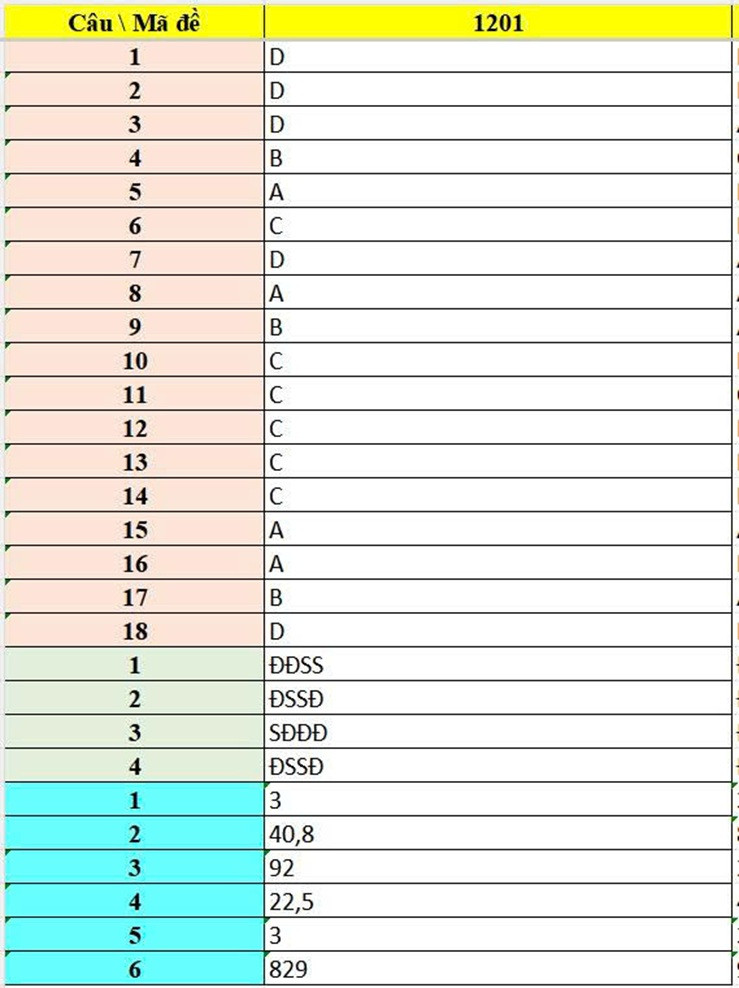 Đáp án môn Hóa THPT Thái Phiên.jpg