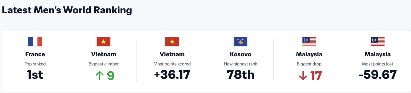 bxh fifa viet nam.jpg