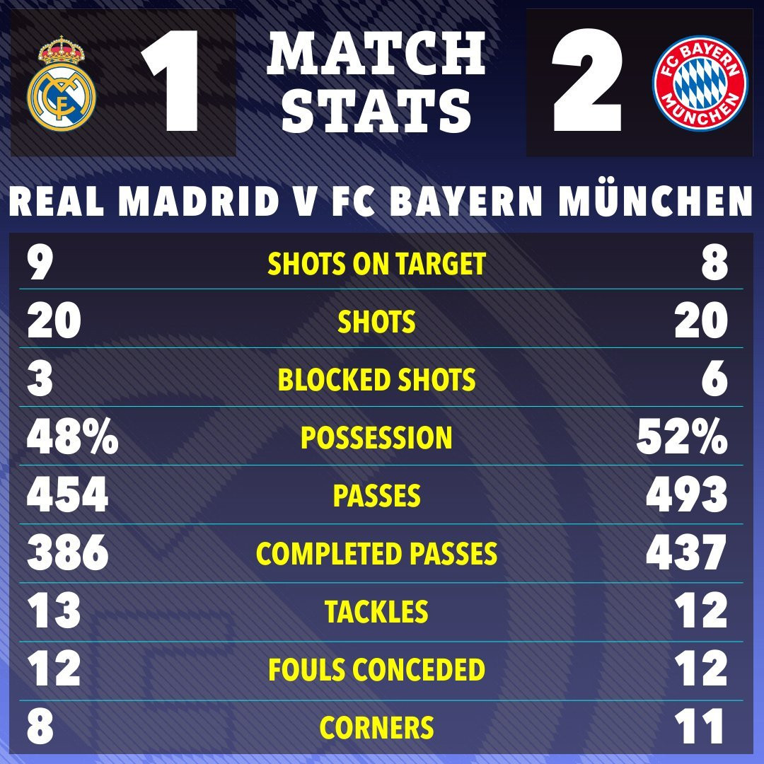 the sun 22 23 match stats 3eacacdb 8dd4 47ab b2b0 583525a698de 1.jpg