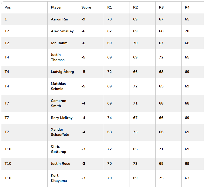 PGA Championship 2026 ket qua.png