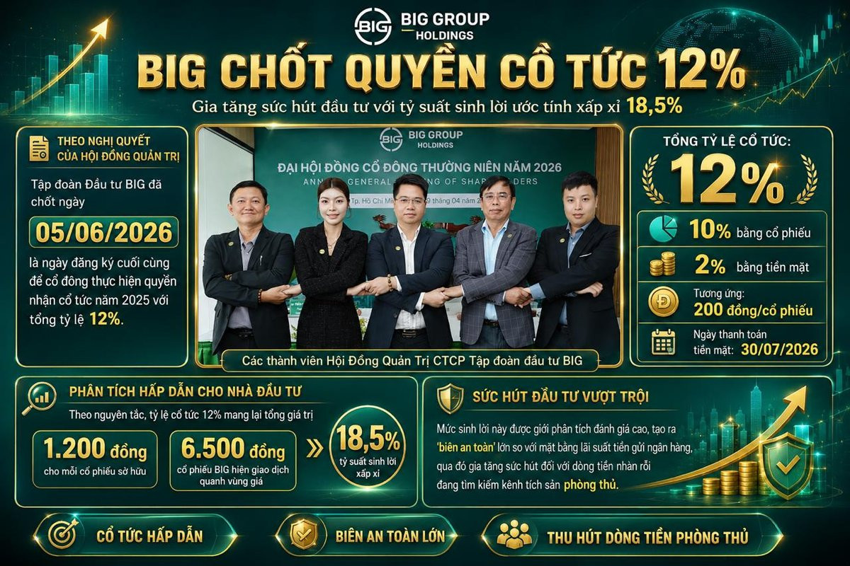 Công ty cổ phần Tập đoàn Đầu tư BIG chốt ngày chia cổ tức 12% 2 Anh 1 (14).jpg