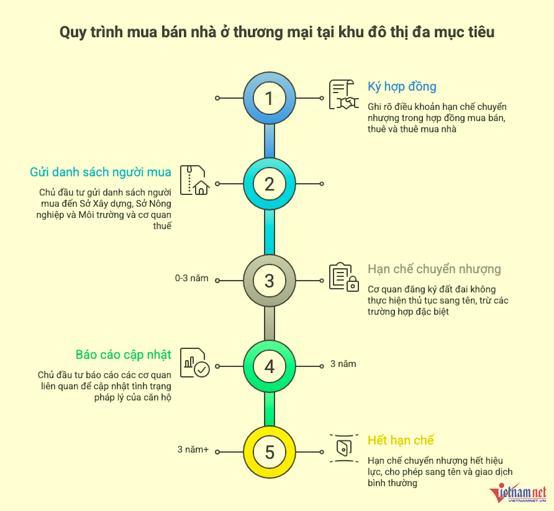 W-quy trinh mua ban nha thuong mai khu do thi da muc tieu vietnamnet.png