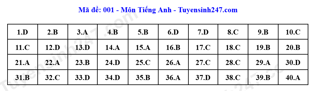 Đáp án Tiếng Anh 001.png