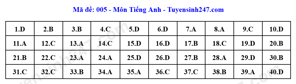 Đáp án Tiếng Anh 005