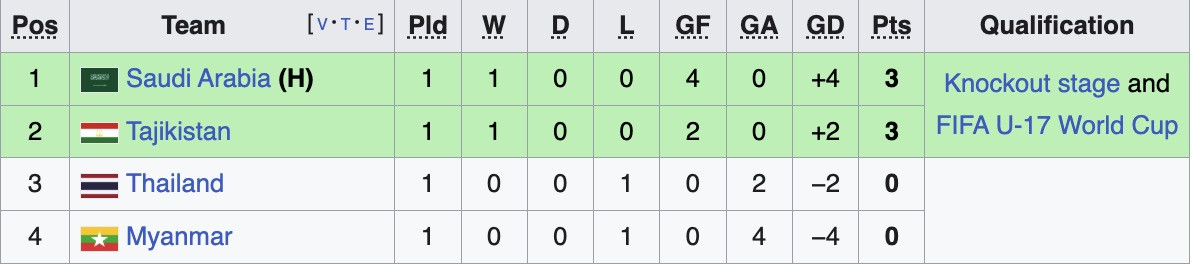Bảng xếp hạng U17 châu Á 2026 mới nhất bang a u17 chau a.jpg