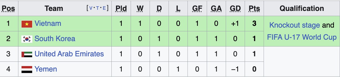 Bảng xếp hạng U17 châu Á 2026 mới nhất bang c u17 chau a.jpg