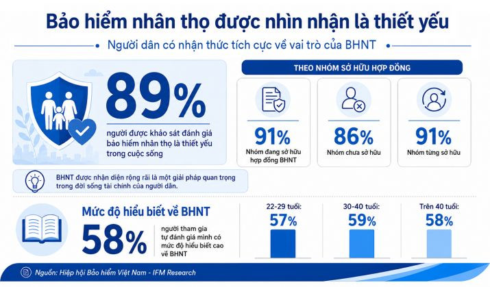Công bố báo cáo nghiên cứu dư luận xã hội về bảo hiểm nhân thọ 1 ảnh 1bh.jpg
