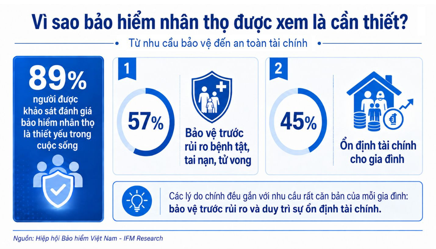 Công bố báo cáo nghiên cứu dư luận xã hội về bảo hiểm nhân thọ 2 ảnh 2 bh.jpg