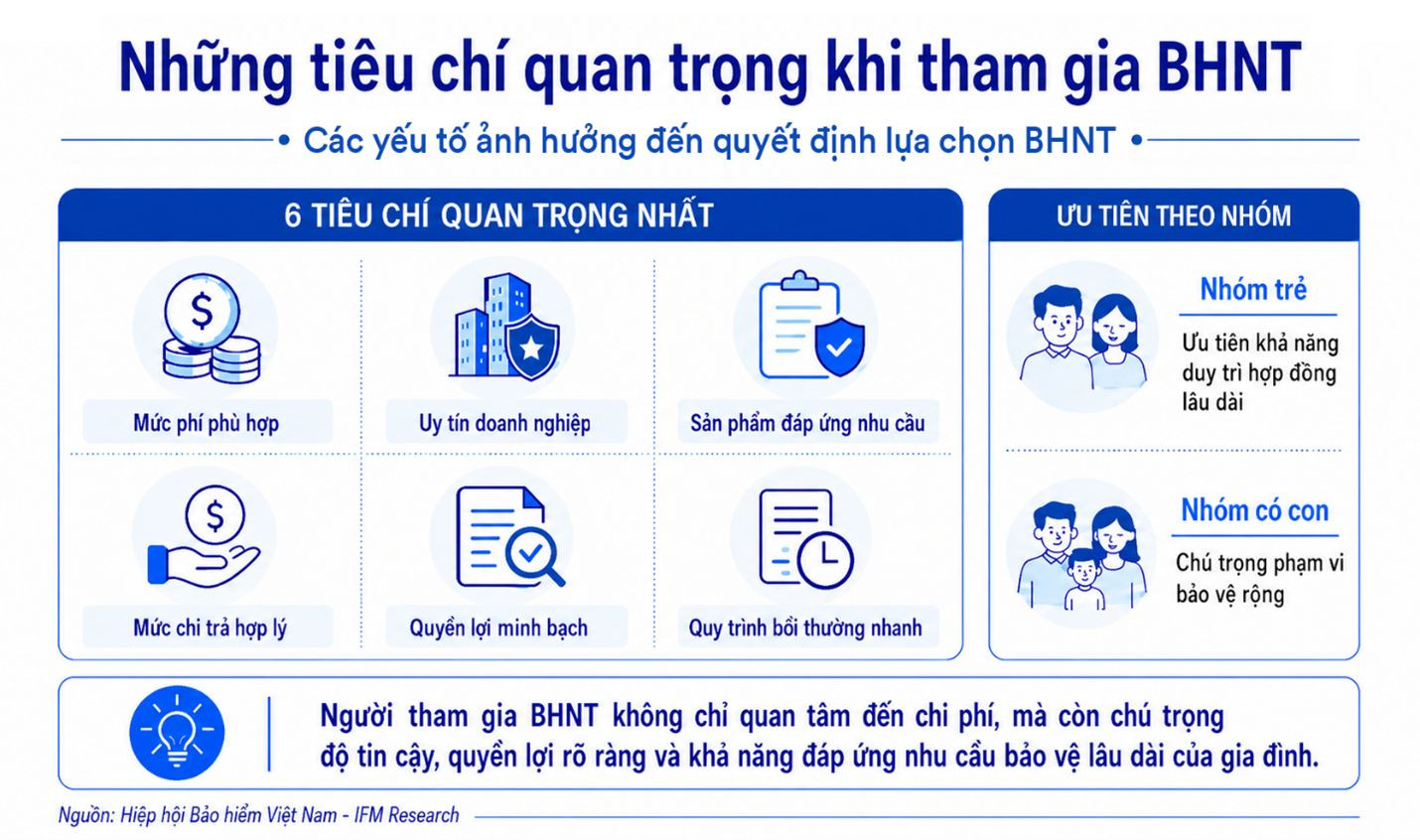 Công bố báo cáo nghiên cứu dư luận xã hội về bảo hiểm nhân thọ 4 ảnh 4 bh.jpg