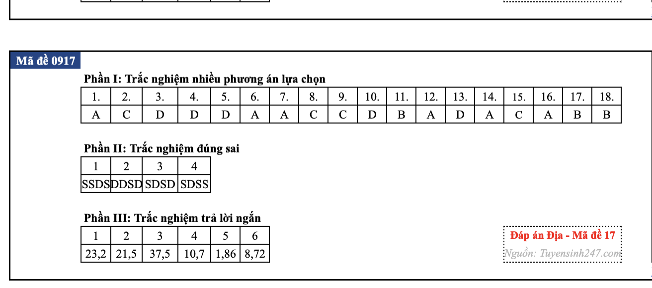 Đáp án Địa lý mã 0917