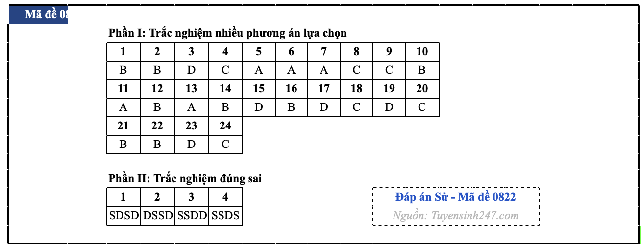 Đáp án Lịch sử