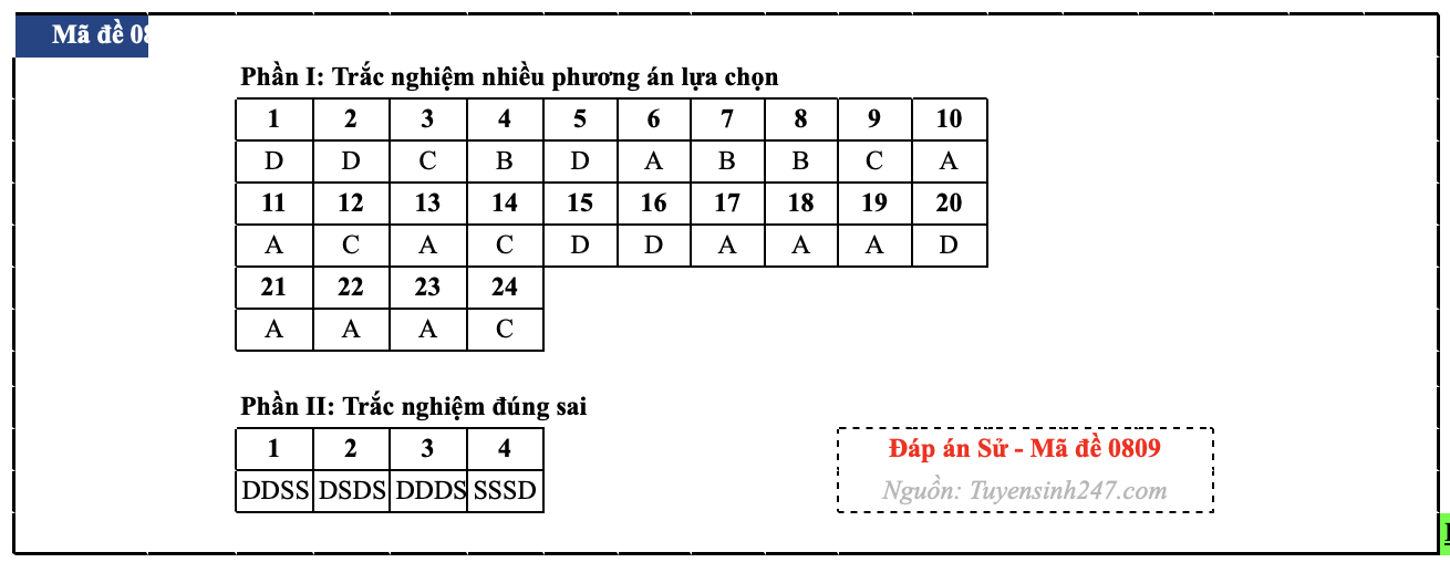 Đáp án Lịch sử