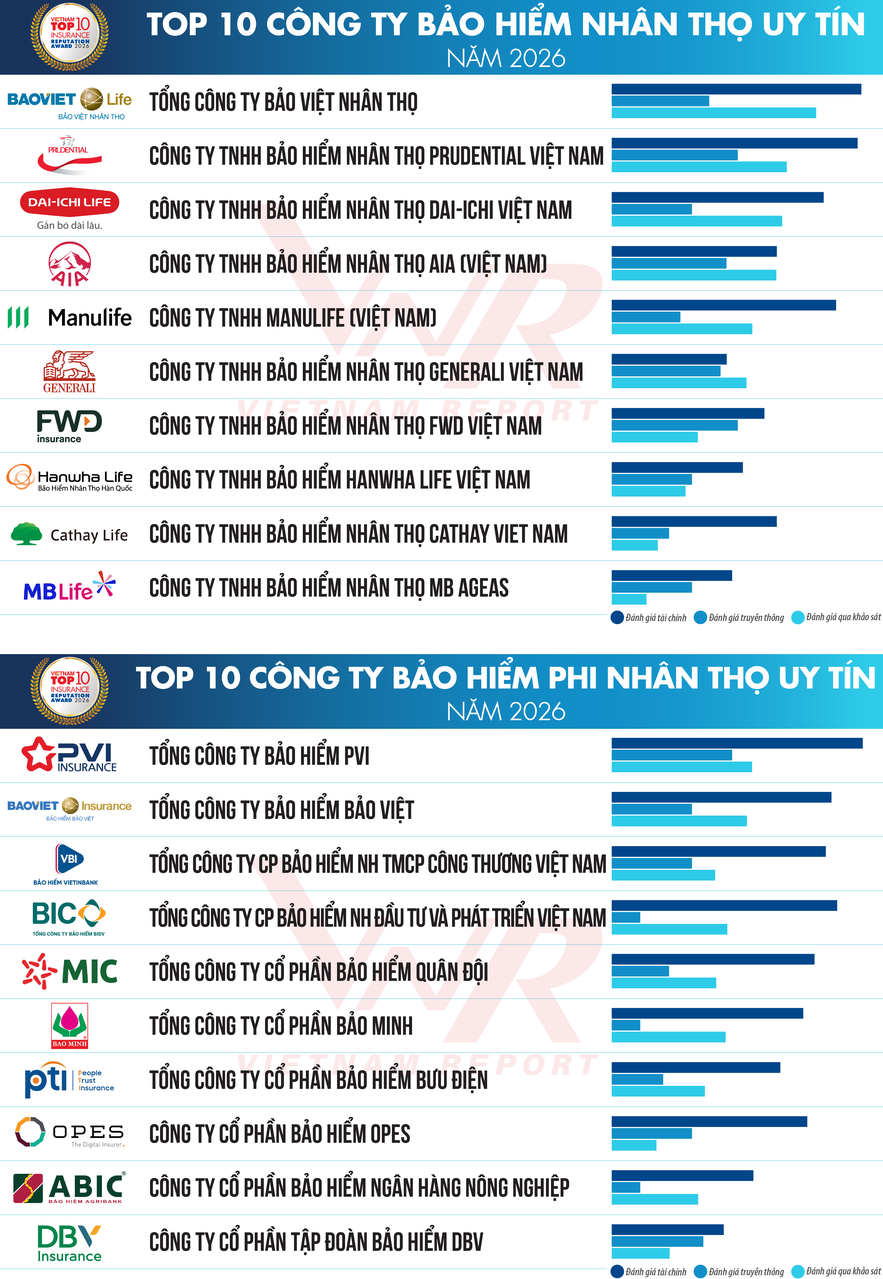 1.TCBC Top 10 Bao hiem 2026_Danh sach.png