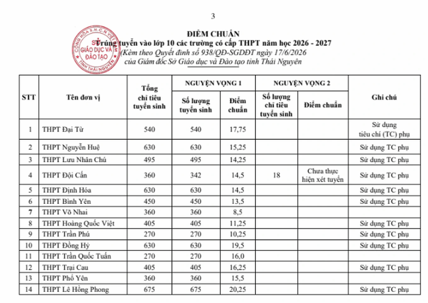 diem chuan lop 10 thai nguyen 1781766372315.webp