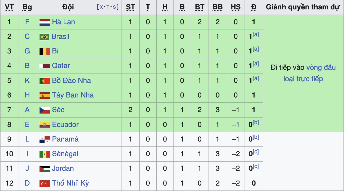bxh cac doi dung thu 3 world cup.jpg
