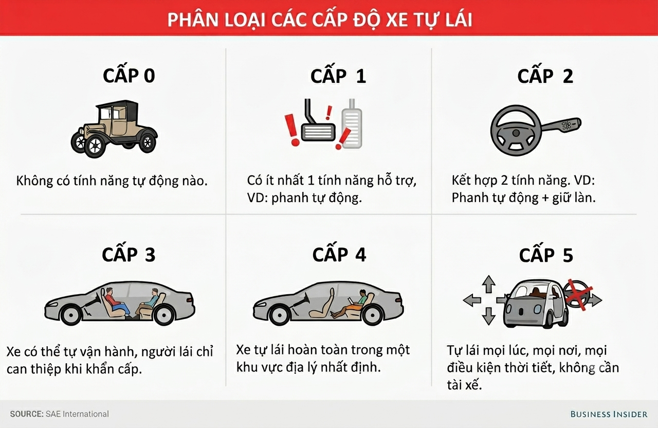 Các cấp xe tự lái.png