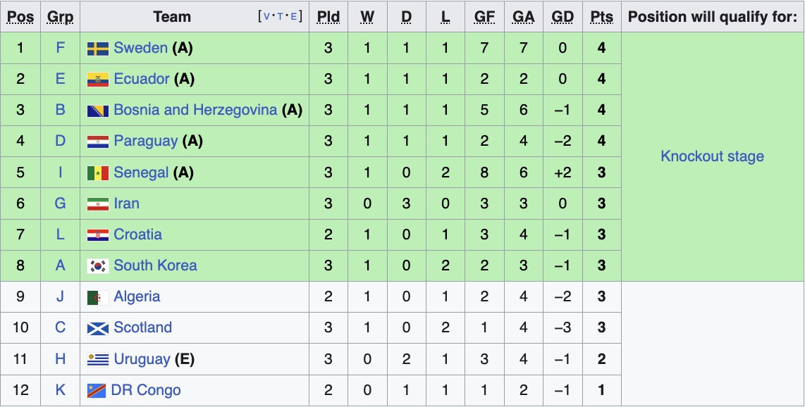 bxh xep thu 3 world cup.jpg