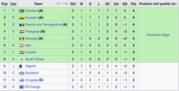 bxh xep thu 3 world cup.jpg