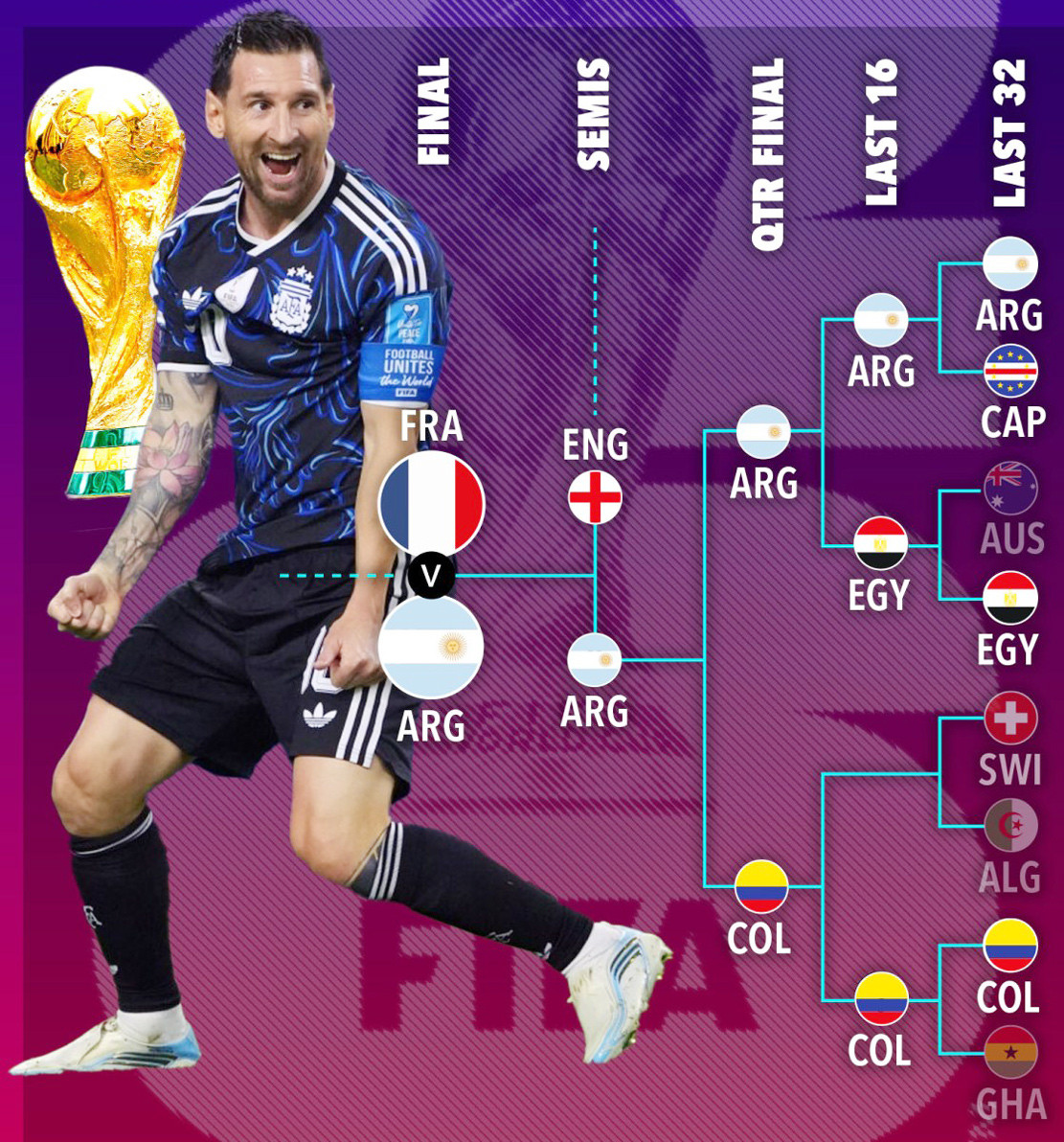 Con đường dự báo dễ dàng để Messi và Argentina vào chung kết