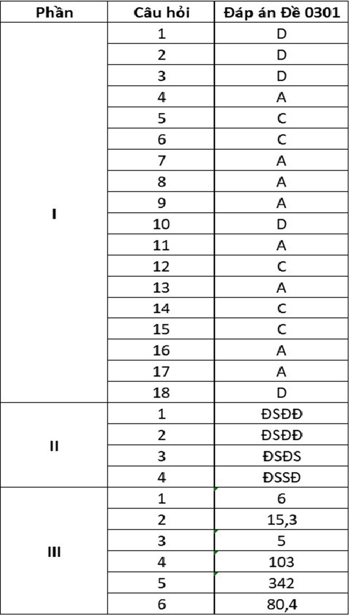 Đáp án đề Hóa học thi thử tốt nghiệp.jpg