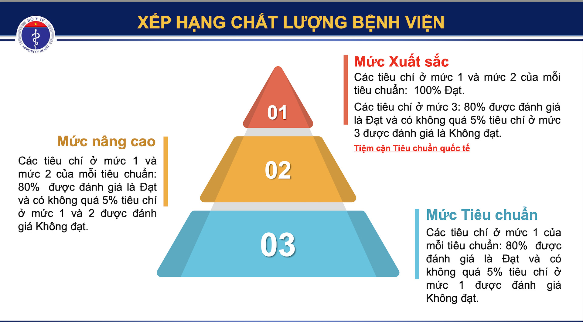 xep hang chat luong benh vien