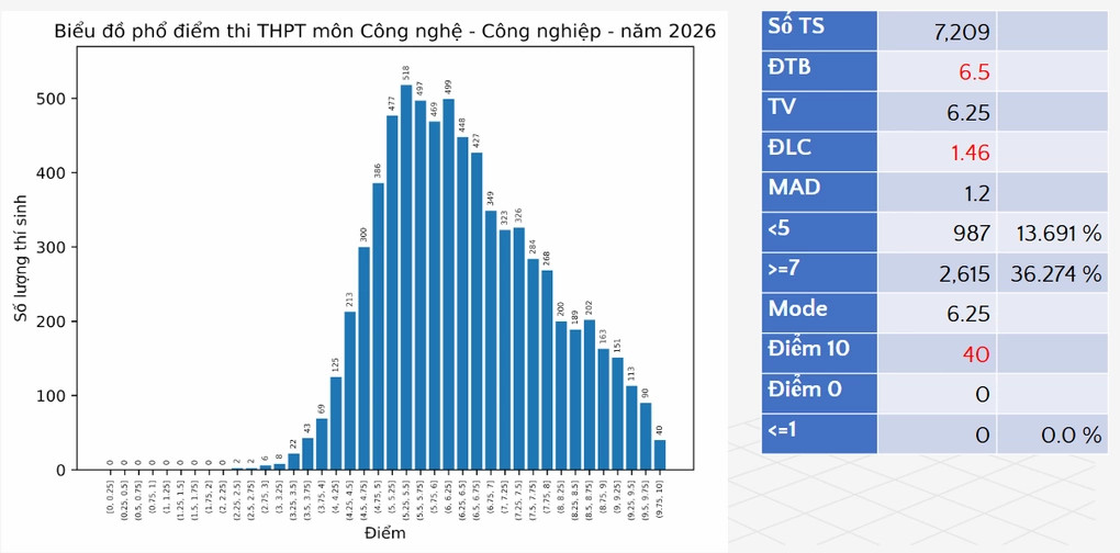 Phổ điểm CN CN.webp