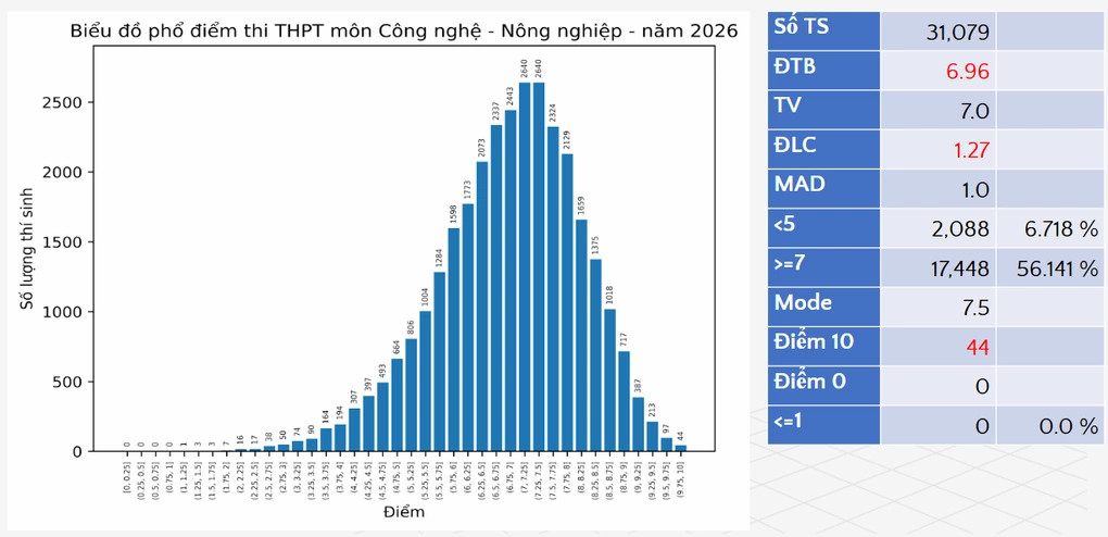 Phổ điểm CN NN.webp